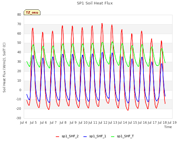 plot of SP1 Soil Heat Flux