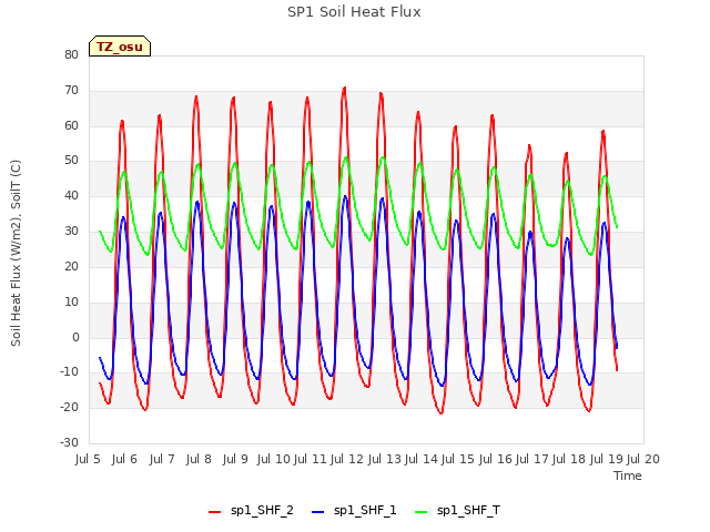 plot of SP1 Soil Heat Flux