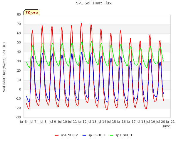plot of SP1 Soil Heat Flux