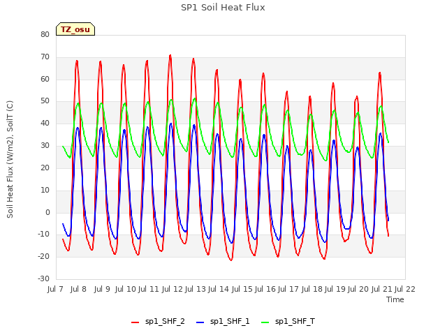 plot of SP1 Soil Heat Flux