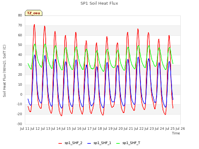 plot of SP1 Soil Heat Flux