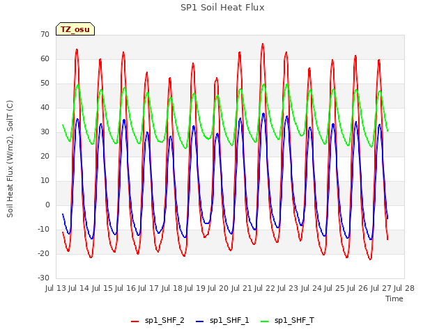 plot of SP1 Soil Heat Flux