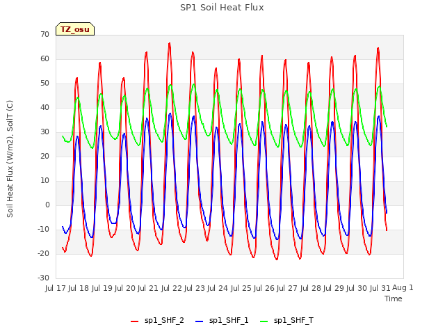 plot of SP1 Soil Heat Flux