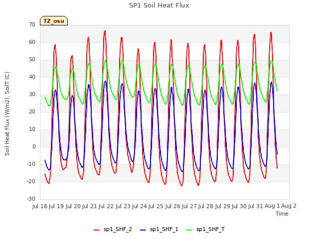 plot of SP1 Soil Heat Flux