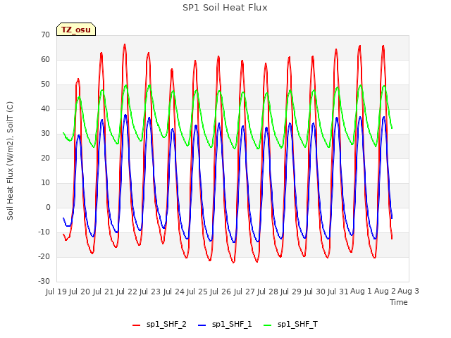 plot of SP1 Soil Heat Flux