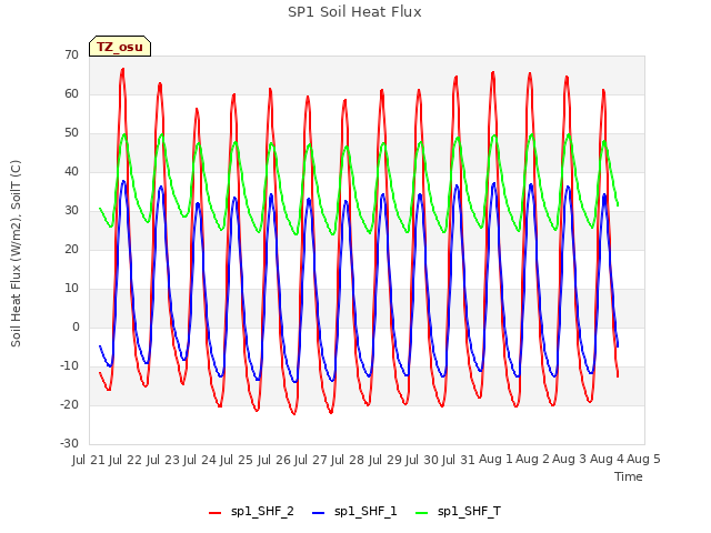 plot of SP1 Soil Heat Flux