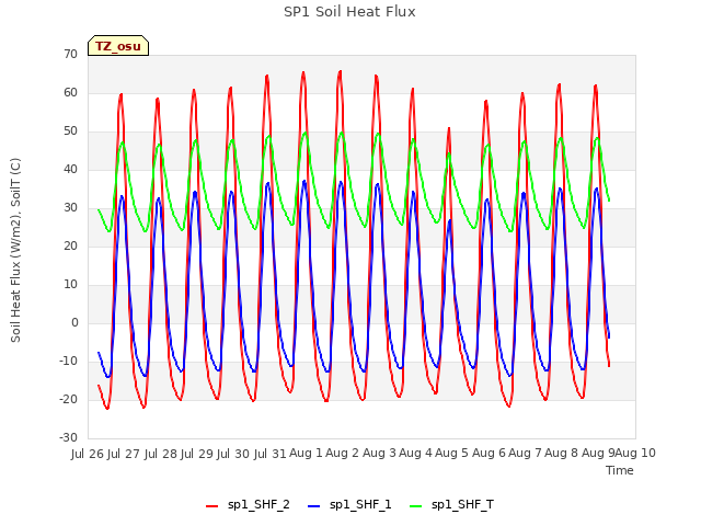 plot of SP1 Soil Heat Flux