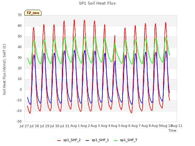 plot of SP1 Soil Heat Flux