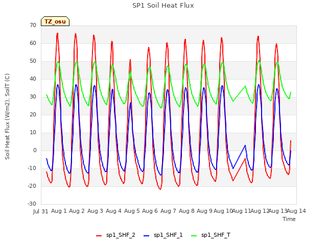 plot of SP1 Soil Heat Flux