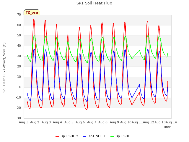 plot of SP1 Soil Heat Flux