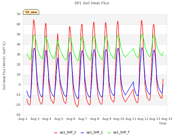 plot of SP1 Soil Heat Flux