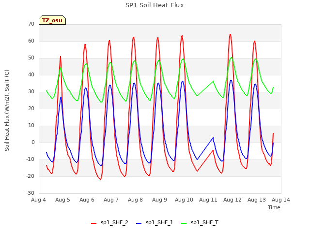 plot of SP1 Soil Heat Flux