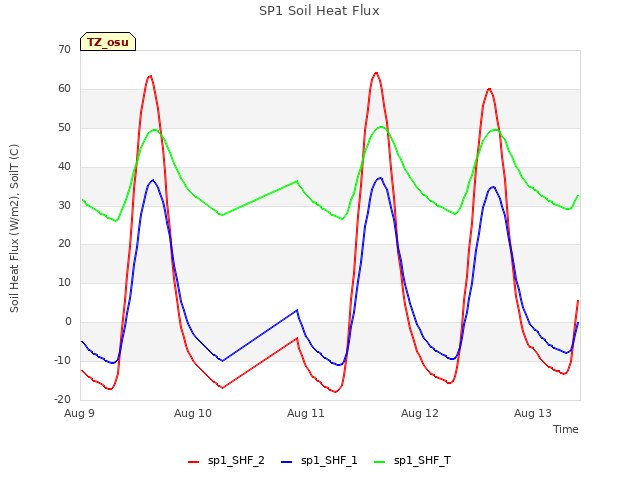 plot of SP1 Soil Heat Flux