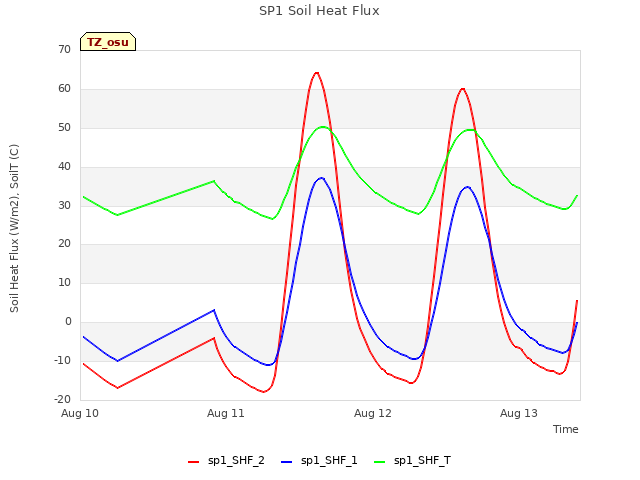 plot of SP1 Soil Heat Flux