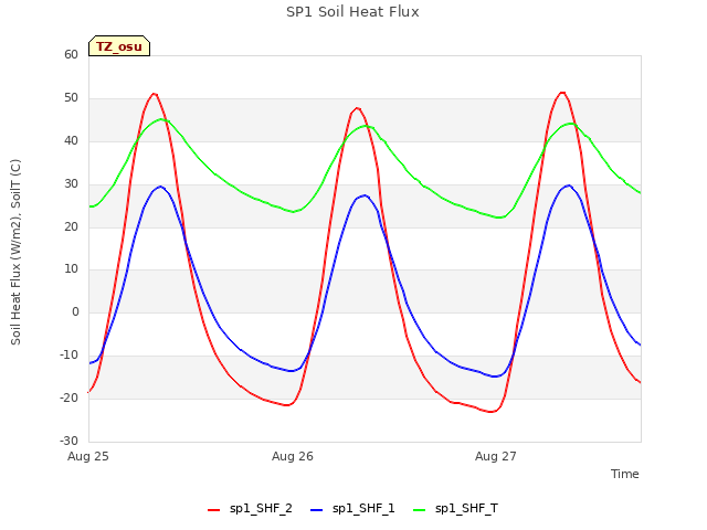 plot of SP1 Soil Heat Flux