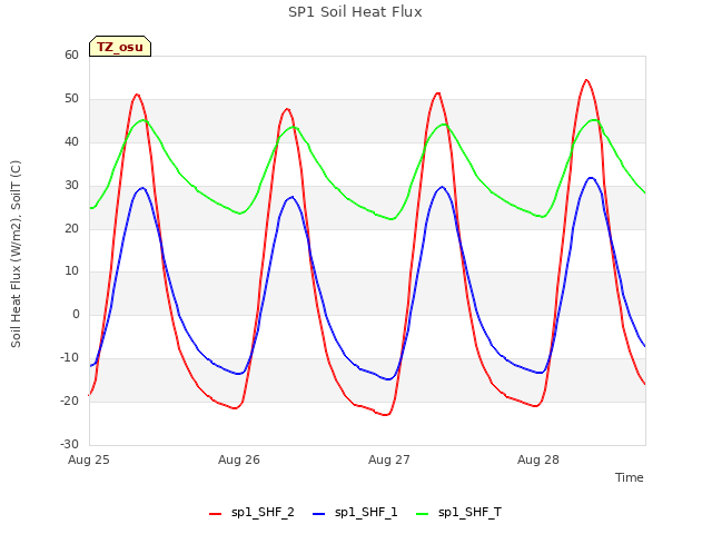 plot of SP1 Soil Heat Flux