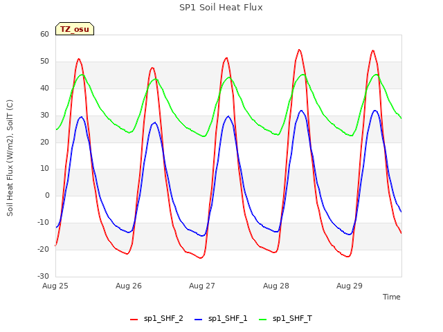 plot of SP1 Soil Heat Flux