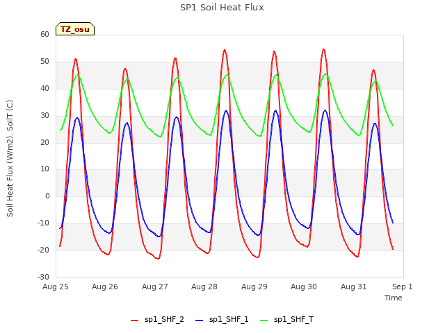 plot of SP1 Soil Heat Flux