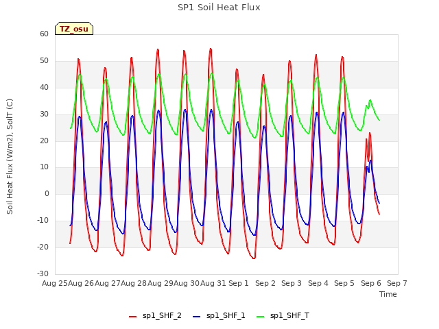 plot of SP1 Soil Heat Flux