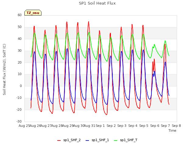 plot of SP1 Soil Heat Flux