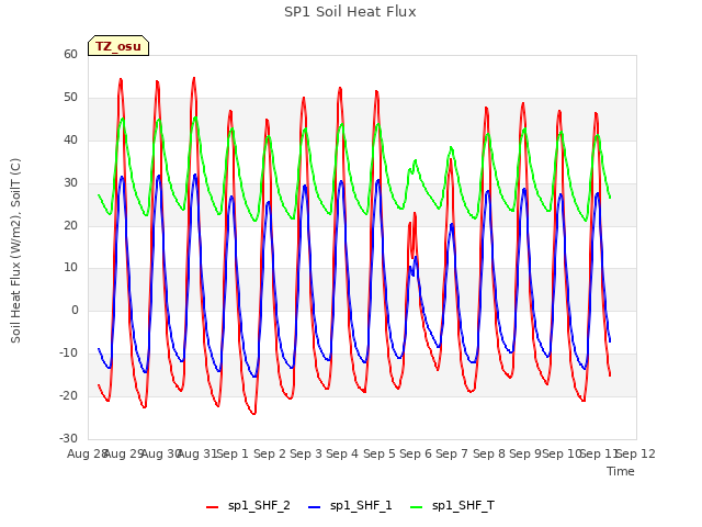 plot of SP1 Soil Heat Flux