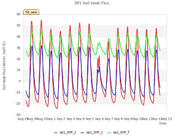 plot of SP1 Soil Heat Flux