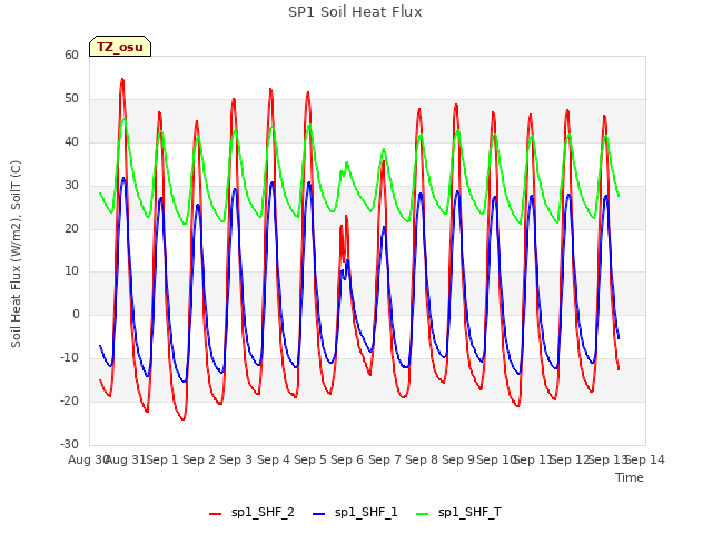 plot of SP1 Soil Heat Flux