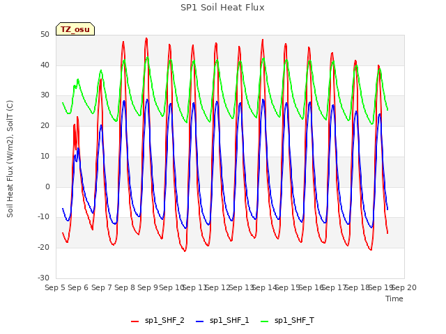 plot of SP1 Soil Heat Flux