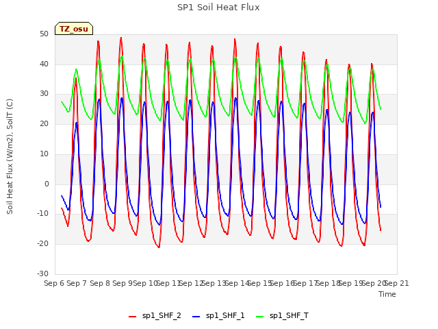 plot of SP1 Soil Heat Flux