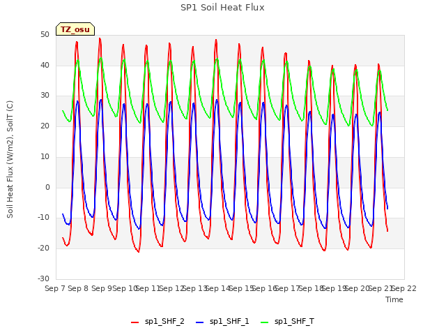 plot of SP1 Soil Heat Flux