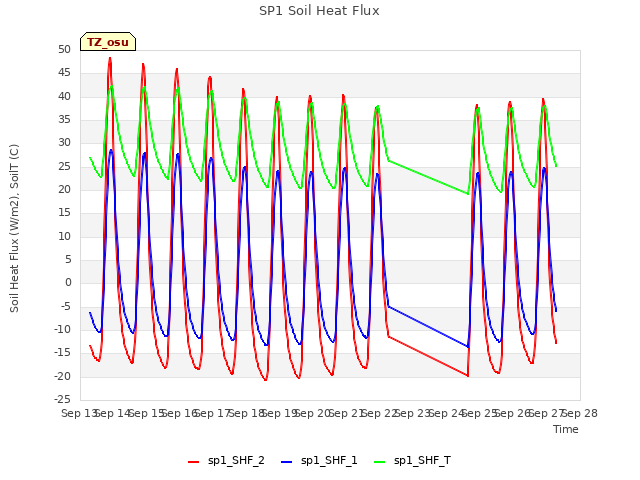 plot of SP1 Soil Heat Flux