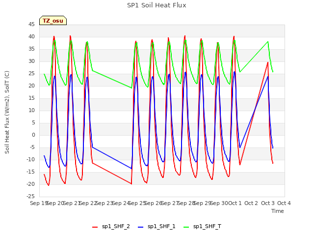 plot of SP1 Soil Heat Flux