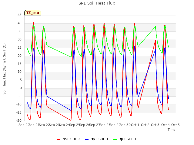 plot of SP1 Soil Heat Flux