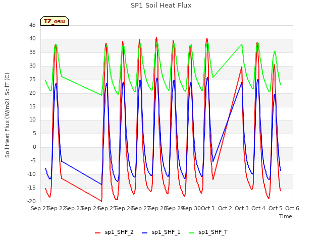 plot of SP1 Soil Heat Flux