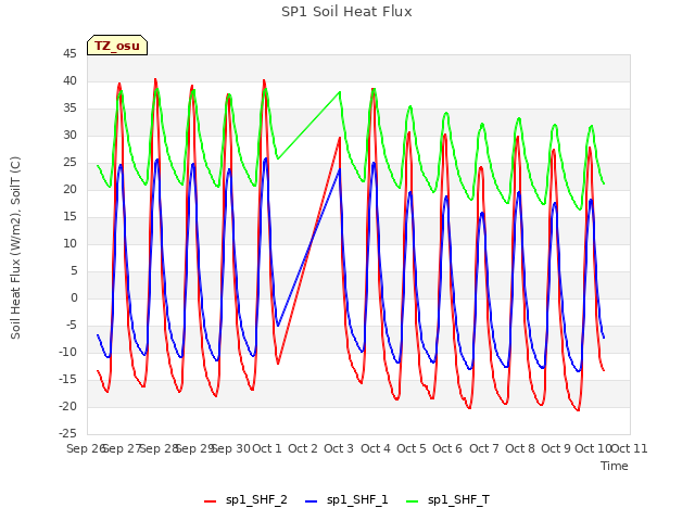 plot of SP1 Soil Heat Flux