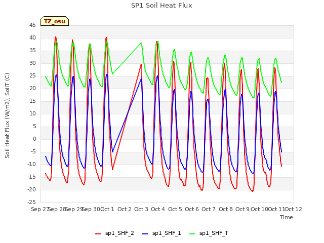 plot of SP1 Soil Heat Flux