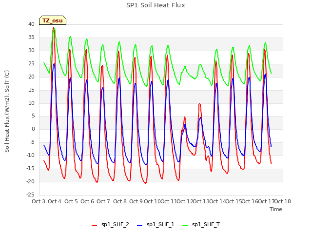 plot of SP1 Soil Heat Flux