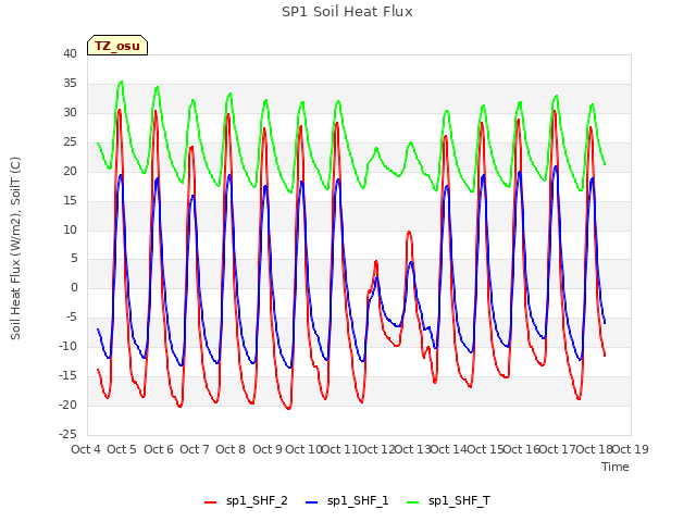 plot of SP1 Soil Heat Flux