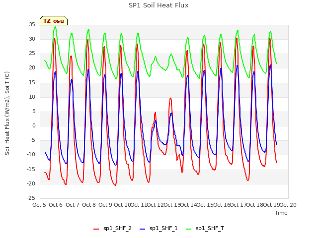 plot of SP1 Soil Heat Flux