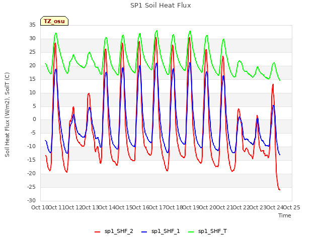 plot of SP1 Soil Heat Flux