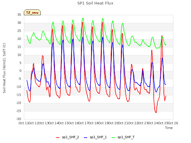 plot of SP1 Soil Heat Flux