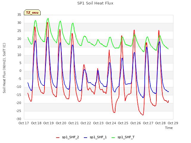 plot of SP1 Soil Heat Flux