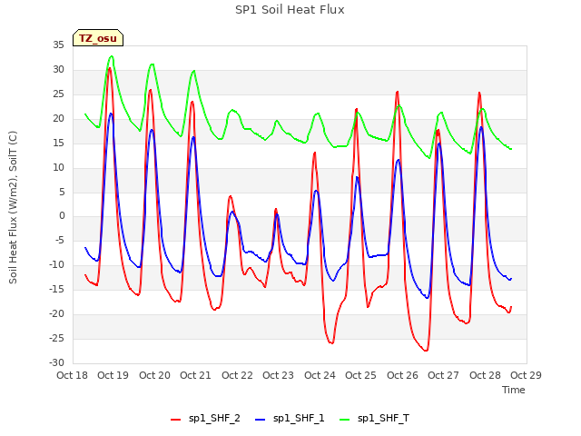 plot of SP1 Soil Heat Flux