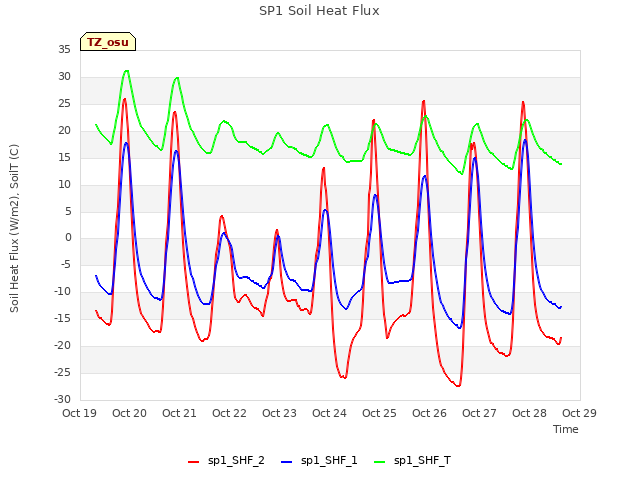 plot of SP1 Soil Heat Flux