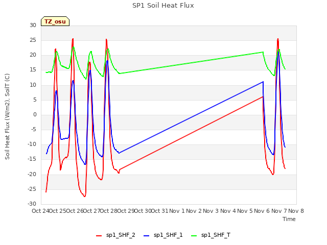 plot of SP1 Soil Heat Flux