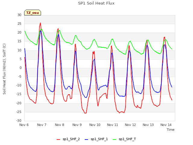 plot of SP1 Soil Heat Flux