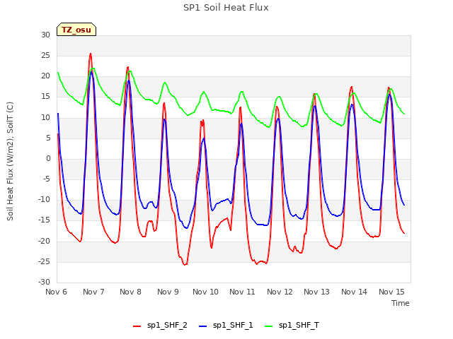 plot of SP1 Soil Heat Flux