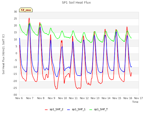 plot of SP1 Soil Heat Flux