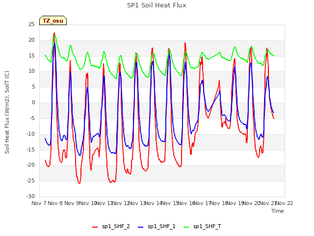 plot of SP1 Soil Heat Flux