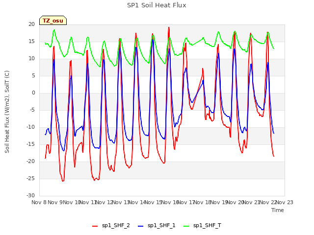 plot of SP1 Soil Heat Flux